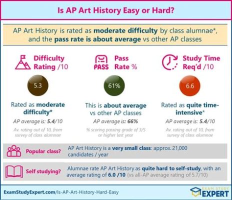 is ap art history hard but rewarding